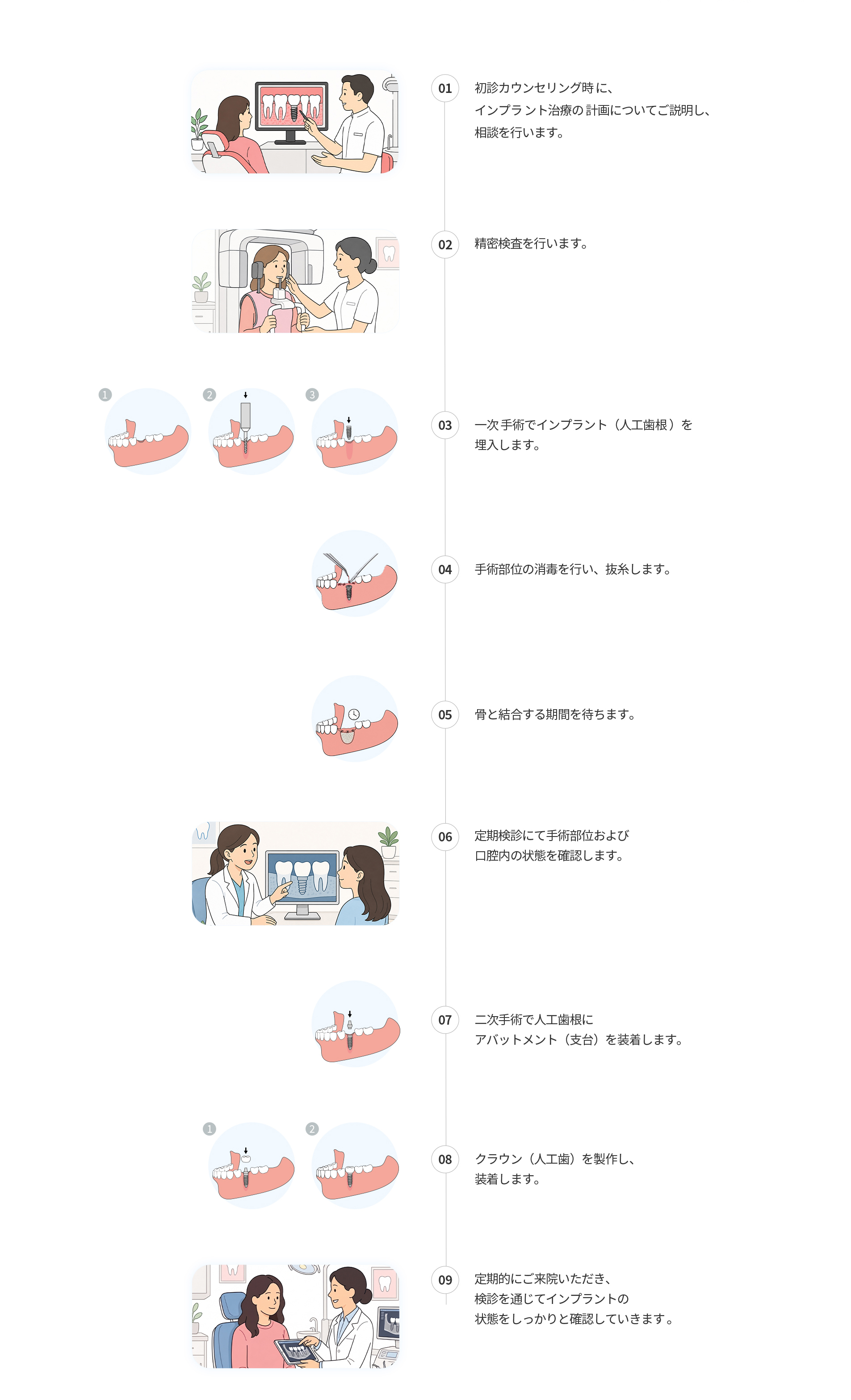 診察から治療完了までの流れ